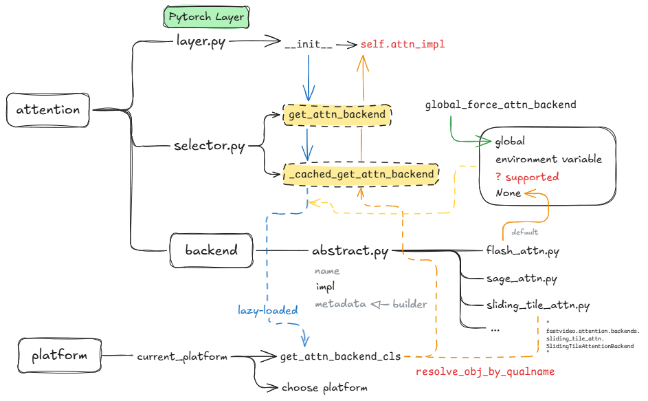Attention backend selector design