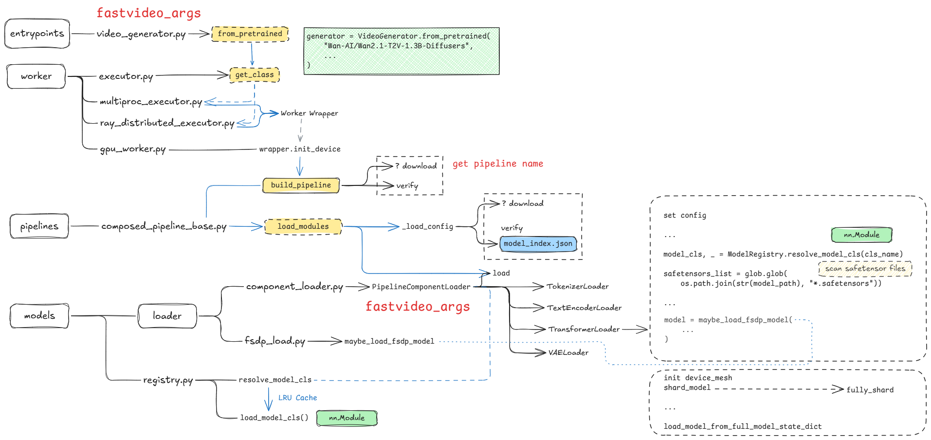 Model loading flow