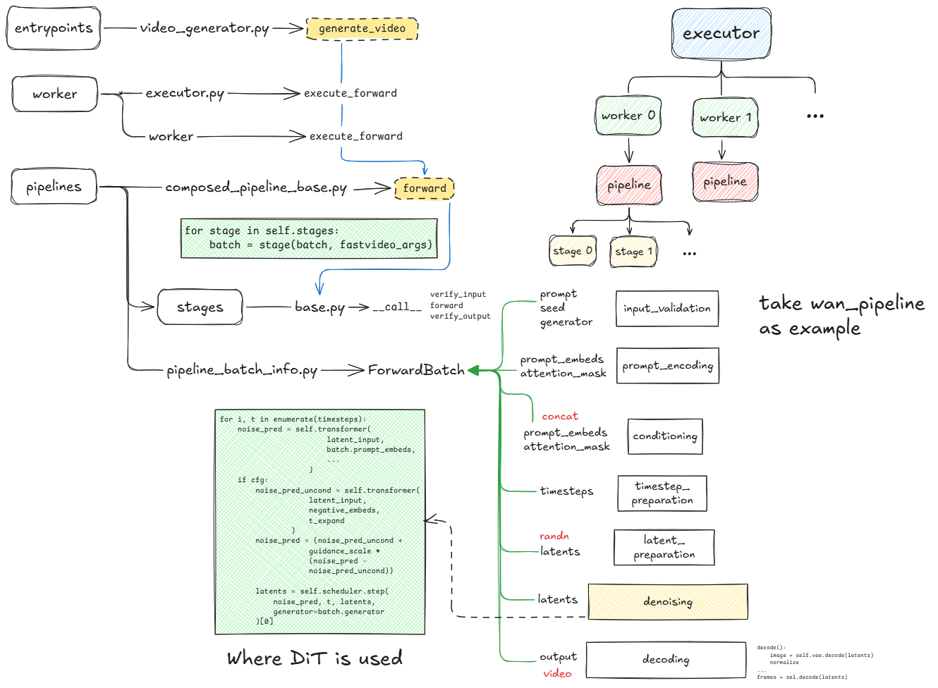 Pipeline execution and data flow