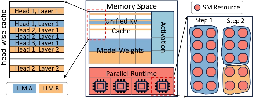 MuxServe_Arch