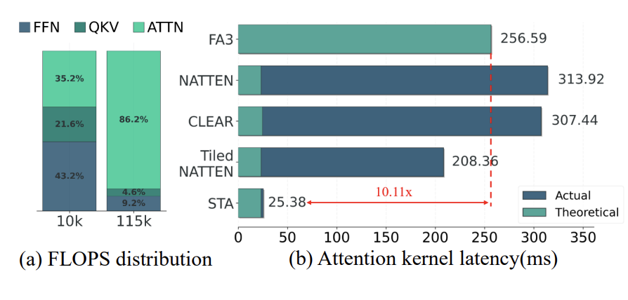 Attn Latency