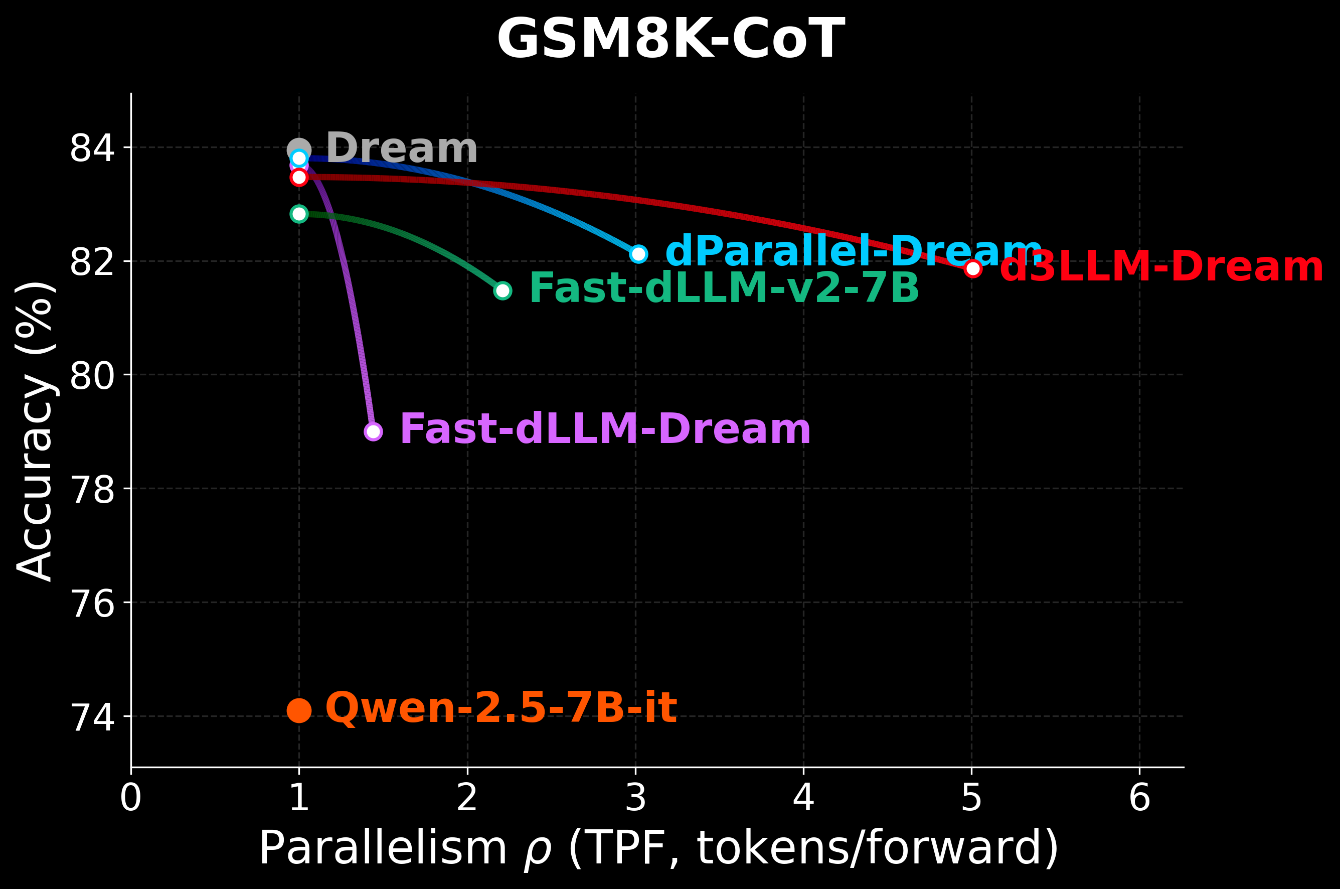 Dream GSM8K-CoT