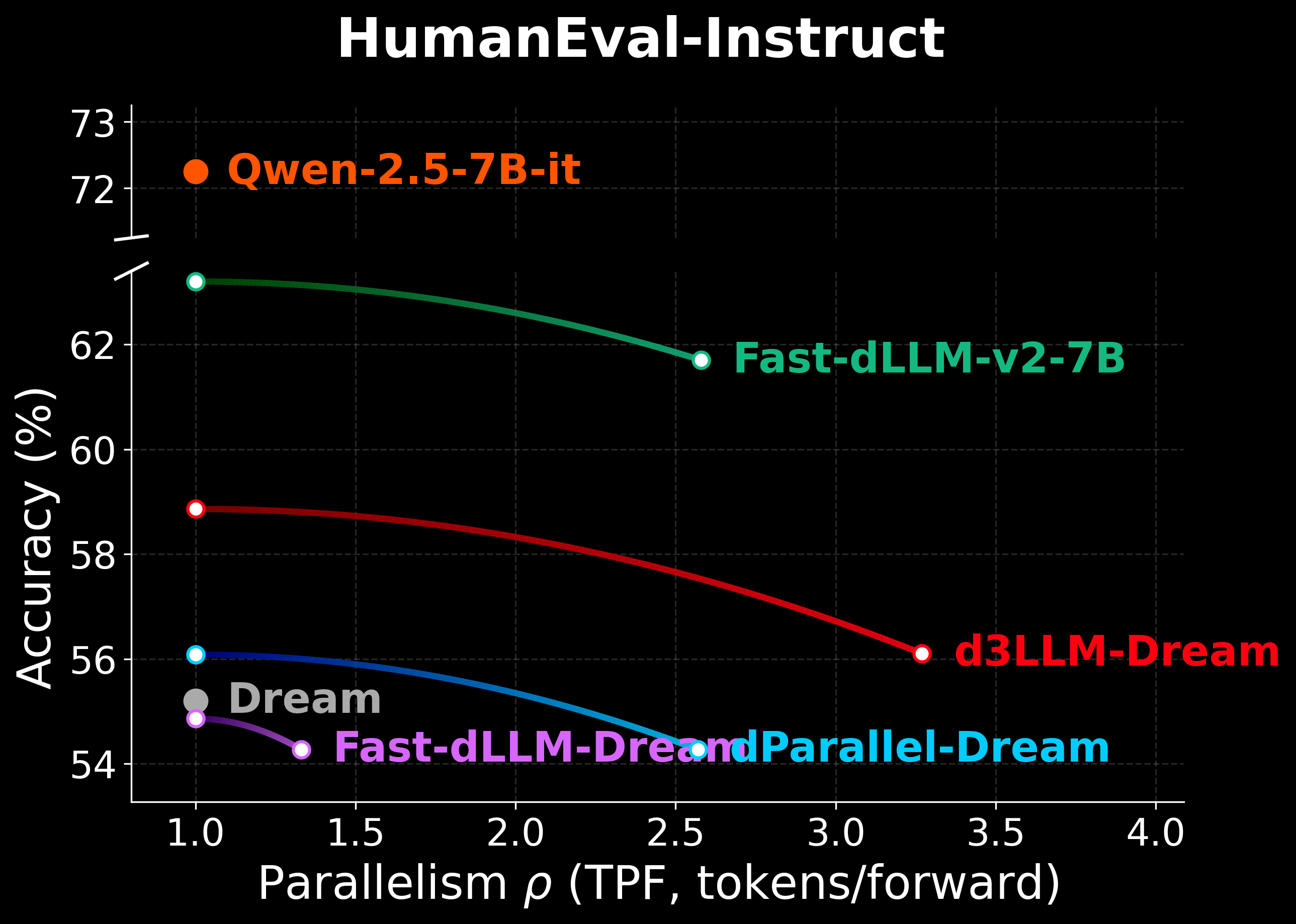 Dream HumanEval_Instruct