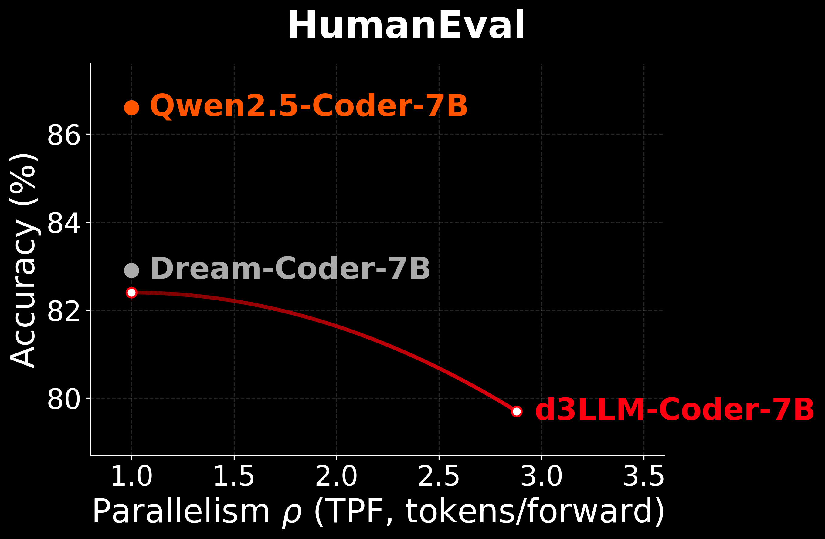 Dream-Coder HumanEval