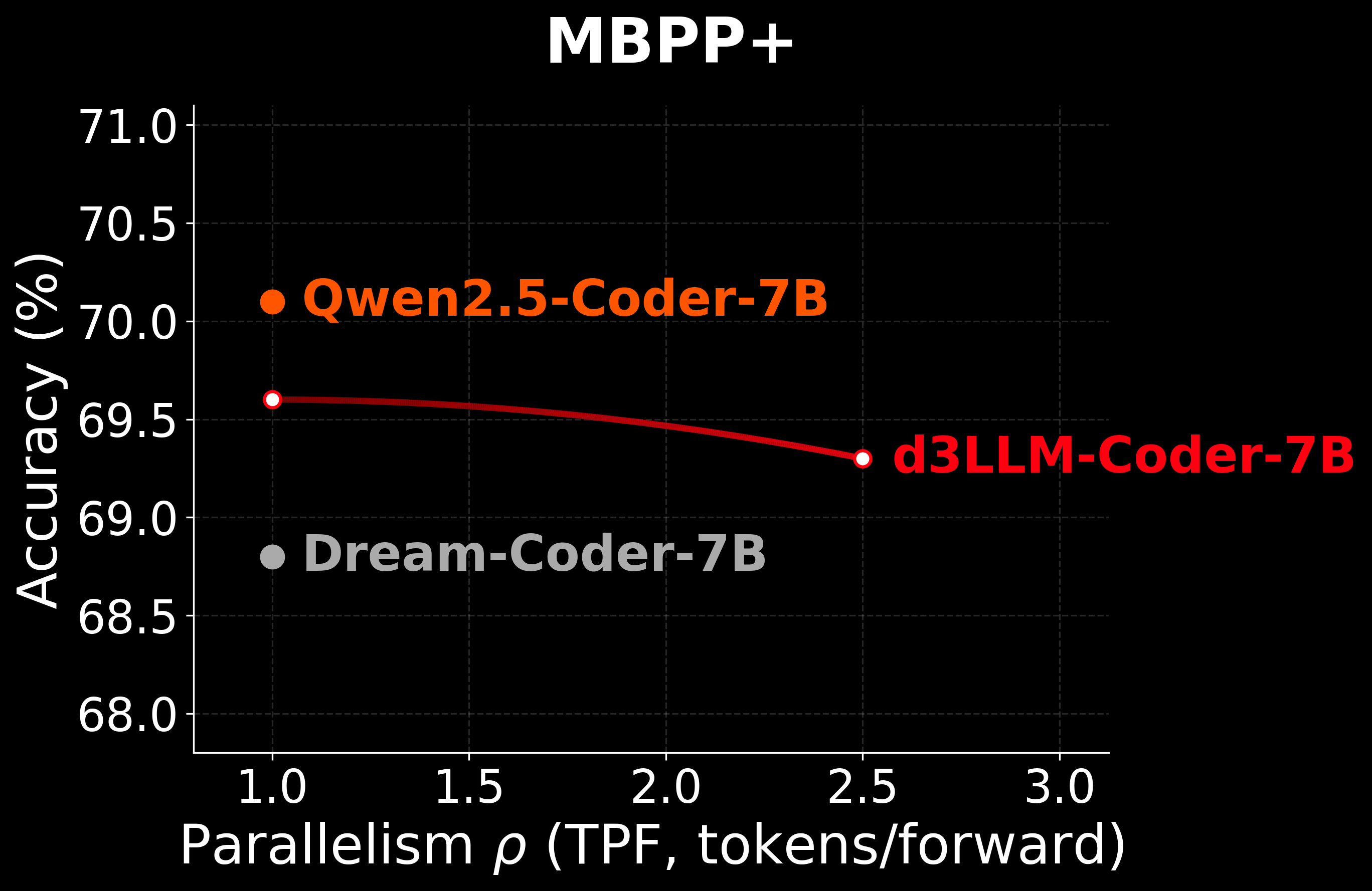 Dream-Coder MBPP+
