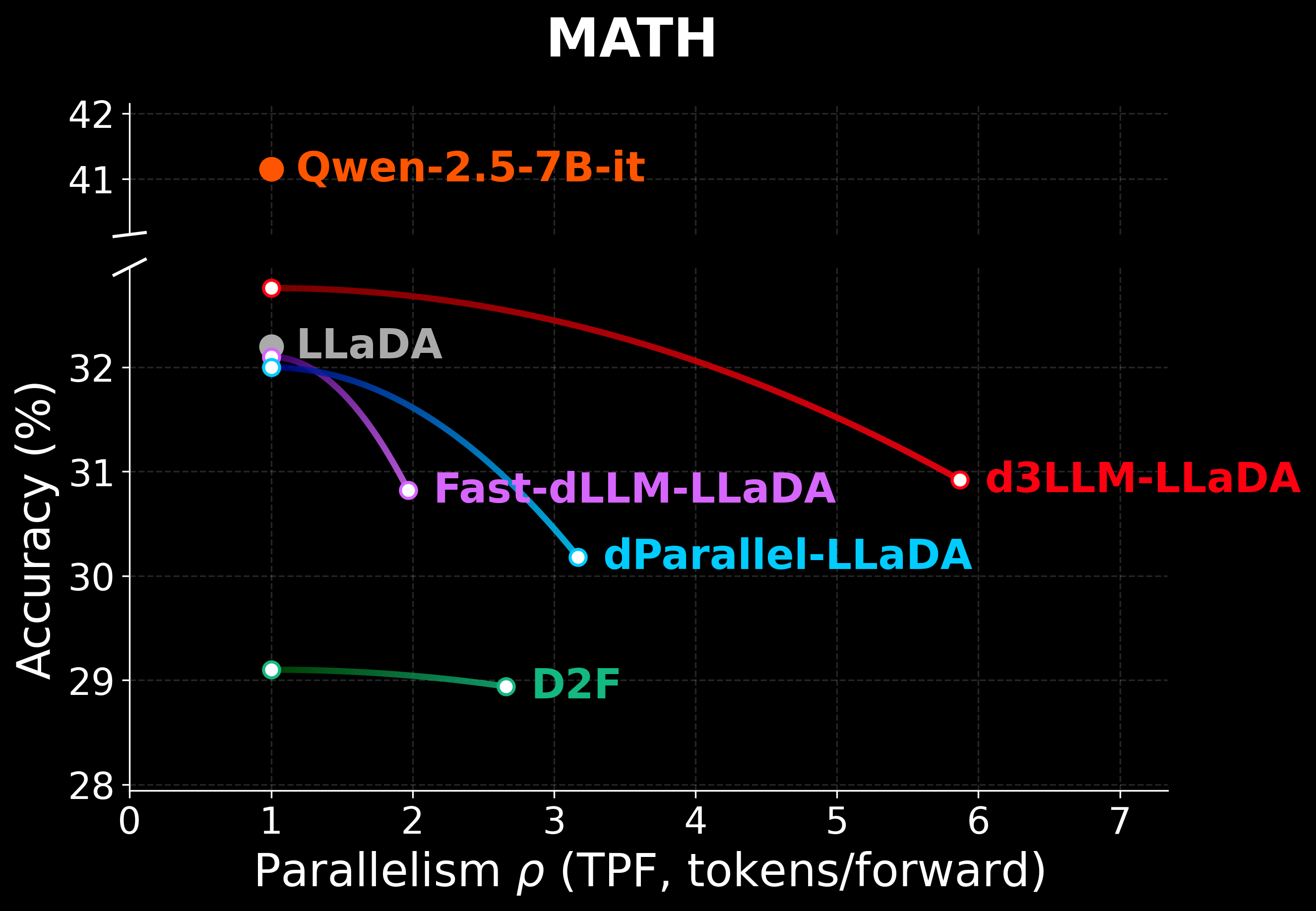 LLaDA MATH