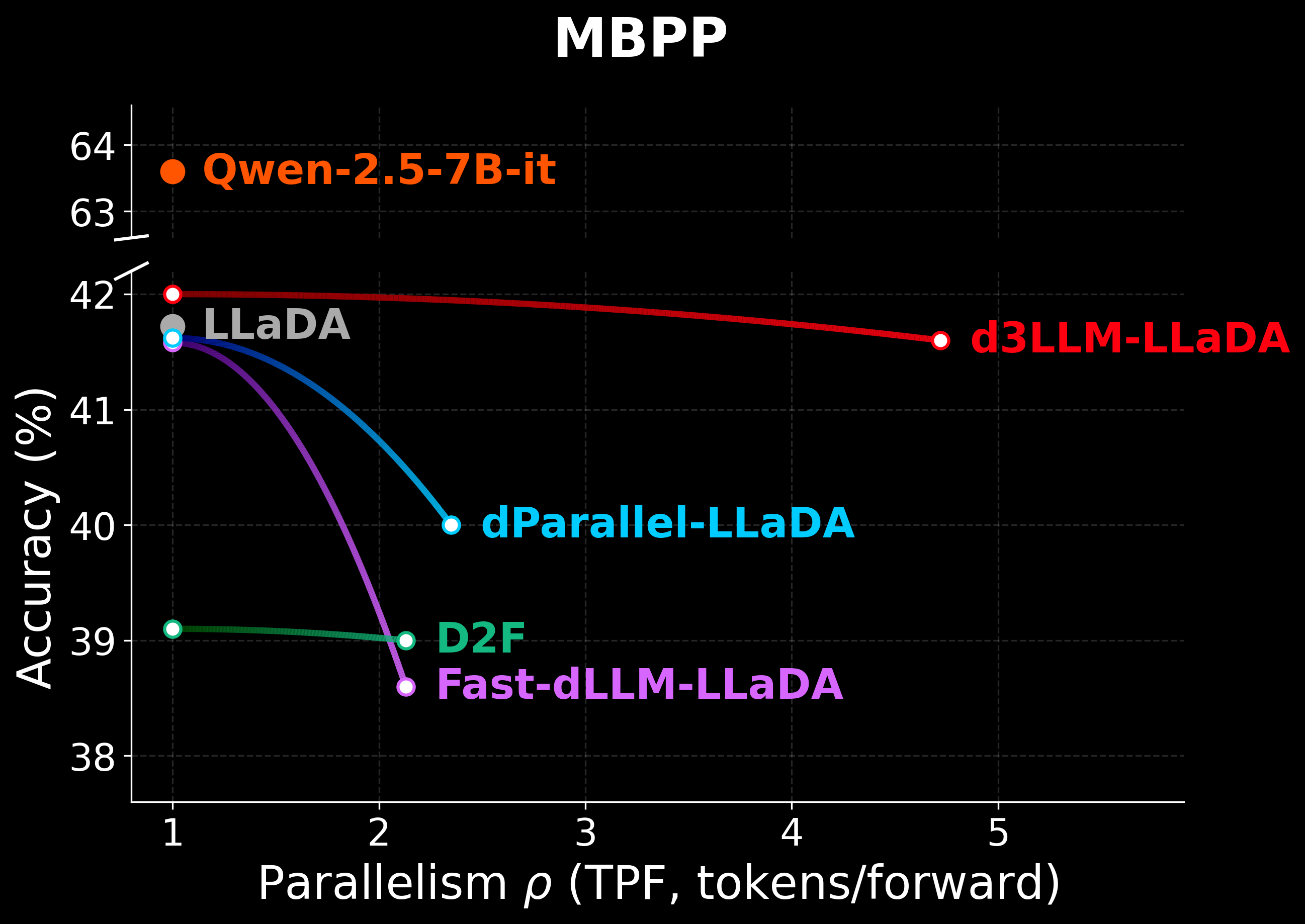 LLaDA MBPP