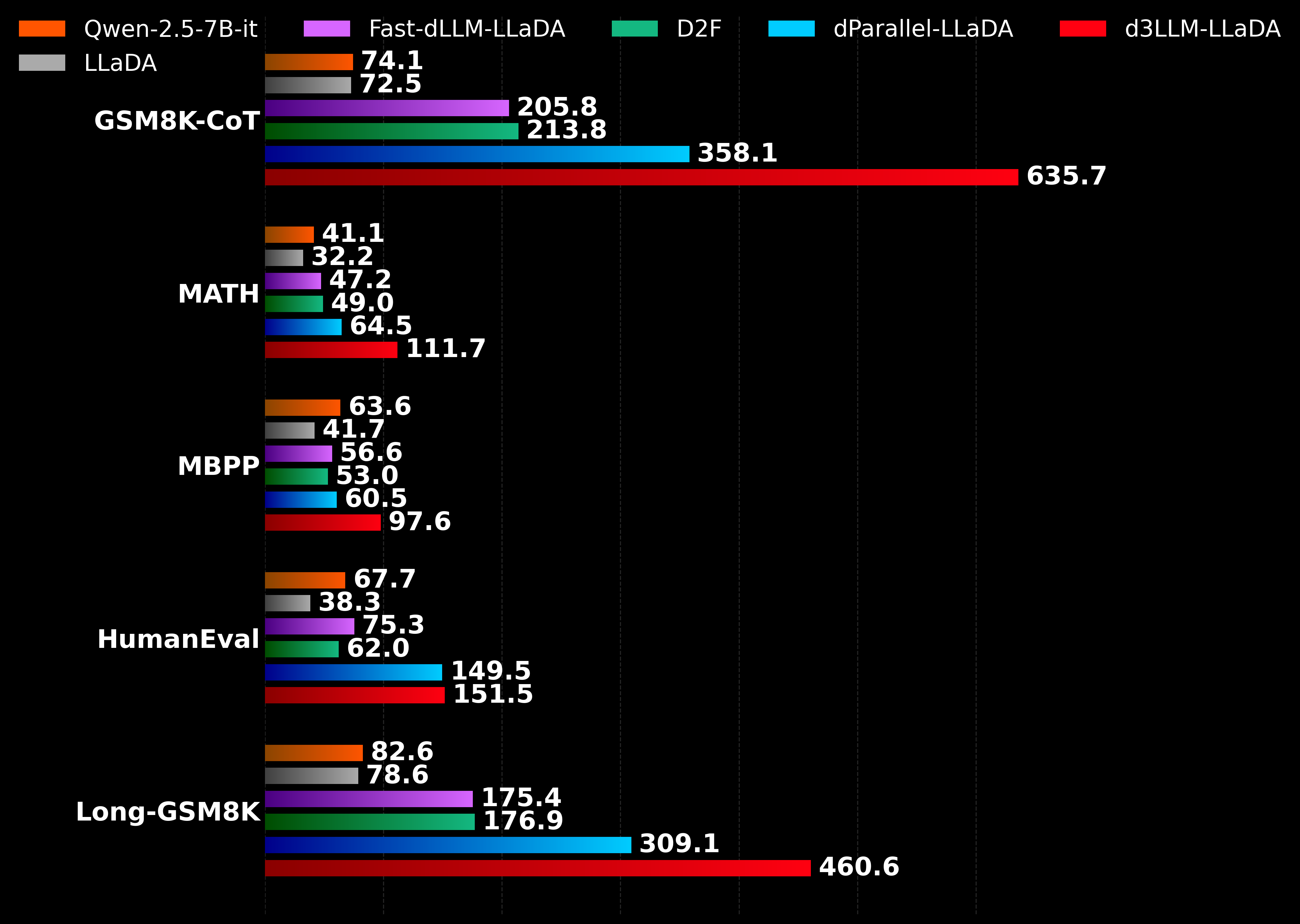 LLaDA AUP Histogram