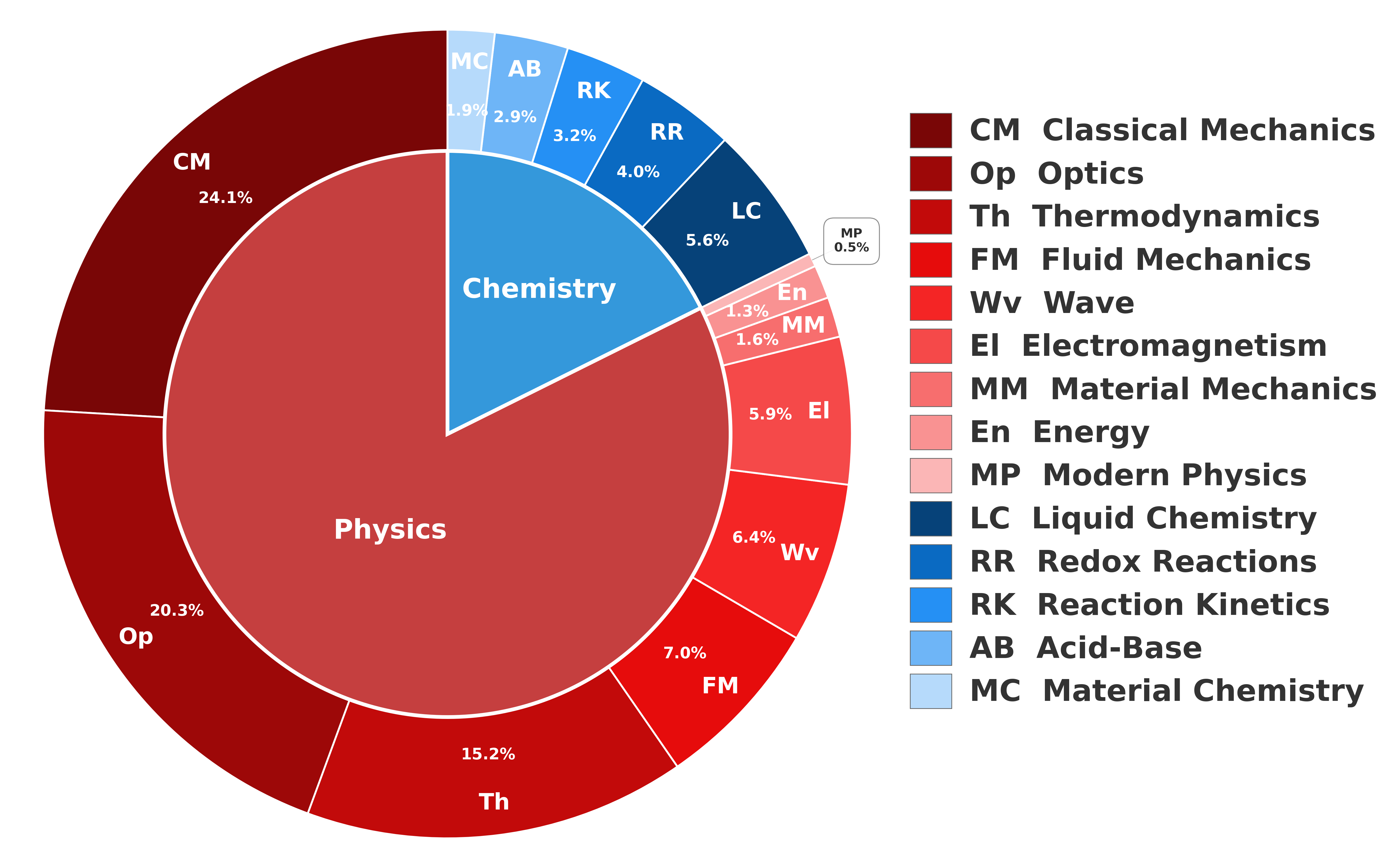 videoscience_categories